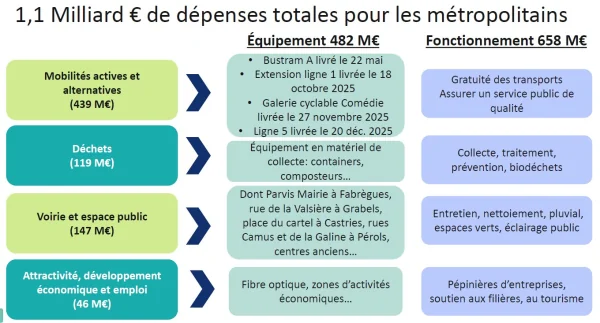 Montpellier: budget et mobilités vont changer le quotidien