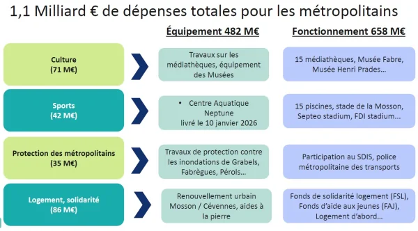 Montpellier: budget et mobilités vont changer le quotidien